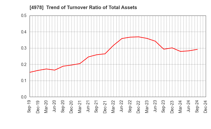 4978 ReproCELL Incorporated: Trend of Turnover Ratio of Total Assets