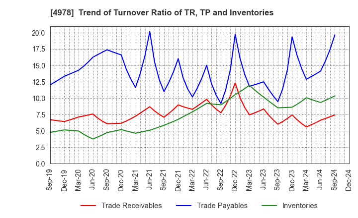 4978 ReproCELL Incorporated: Trend of Turnover Ratio of TR, TP and Inventories