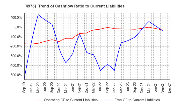 4978 ReproCELL Incorporated: Trend of Cashflow Ratio to Current Liabilities