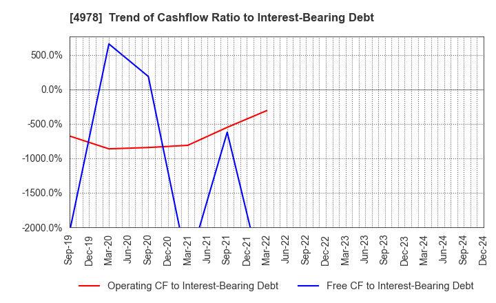 4978 ReproCELL Incorporated: Trend of Cashflow Ratio to Interest-Bearing Debt