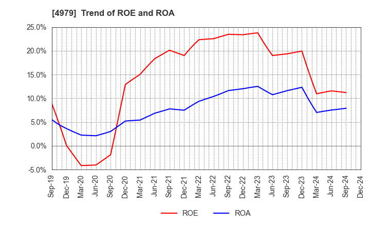 4979 OAT Agrio Co.,Ltd.: Trend of ROE and ROA