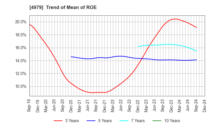 4979 OAT Agrio Co.,Ltd.: Trend of Mean of ROE