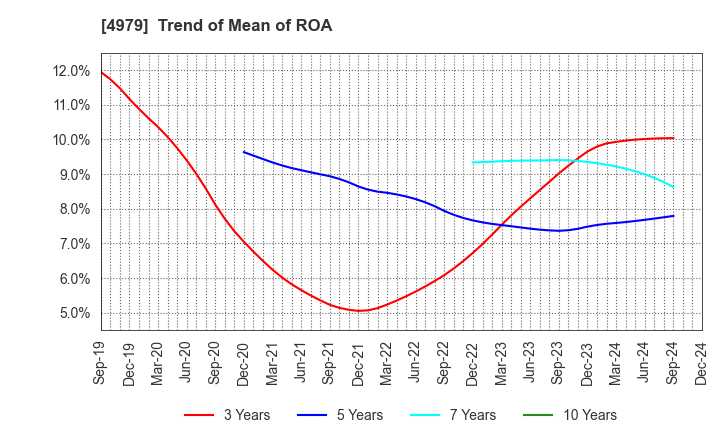 4979 OAT Agrio Co.,Ltd.: Trend of Mean of ROA