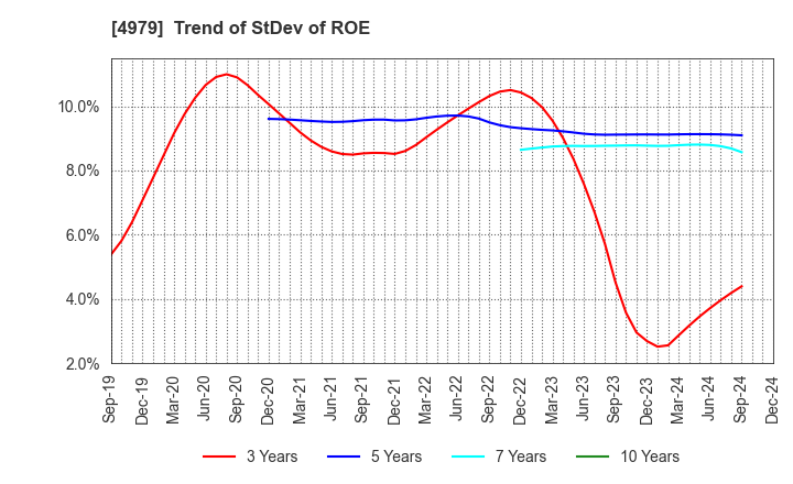 4979 OAT Agrio Co.,Ltd.: Trend of StDev of ROE