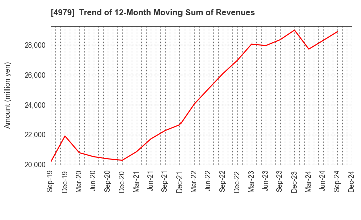 4979 OAT Agrio Co.,Ltd.: Trend of 12-Month Moving Sum of Revenues