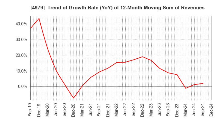 4979 OAT Agrio Co.,Ltd.: Trend of Growth Rate (YoY) of 12-Month Moving Sum of Revenues