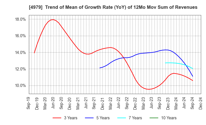 4979 OAT Agrio Co.,Ltd.: Trend of Mean of Growth Rate (YoY) of 12Mo Mov Sum of Revenues