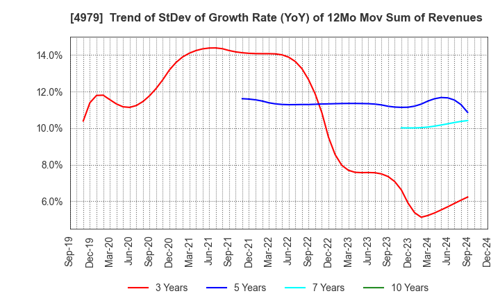 4979 OAT Agrio Co.,Ltd.: Trend of StDev of Growth Rate (YoY) of 12Mo Mov Sum of Revenues