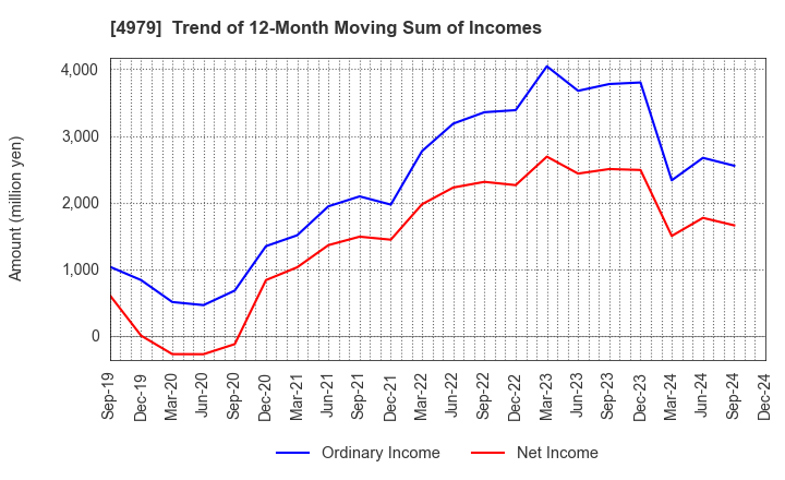 4979 OAT Agrio Co.,Ltd.: Trend of 12-Month Moving Sum of Incomes