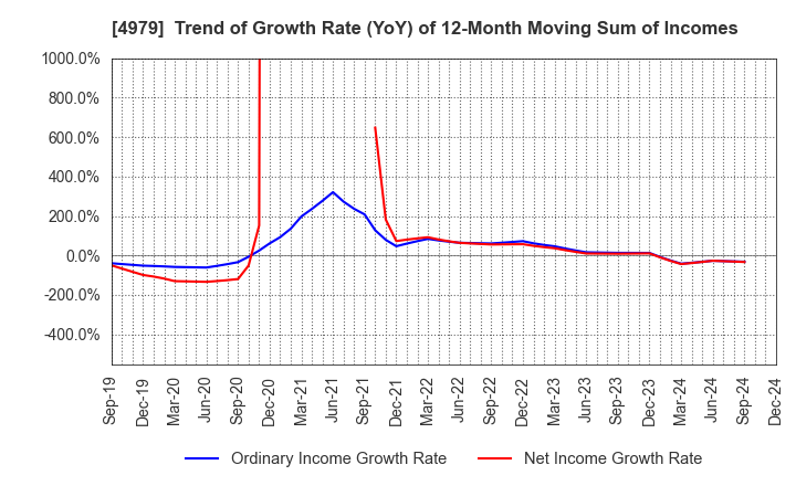 4979 OAT Agrio Co.,Ltd.: Trend of Growth Rate (YoY) of 12-Month Moving Sum of Incomes