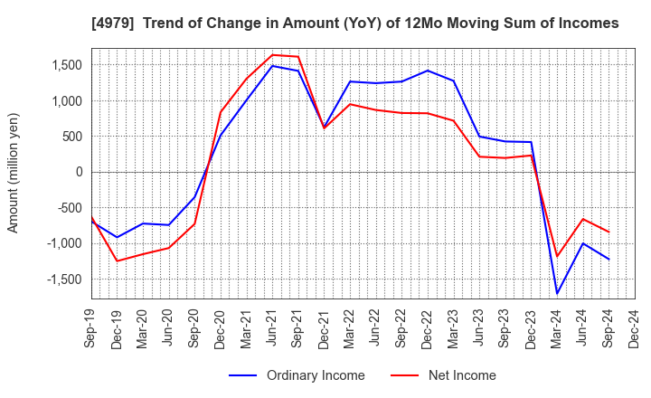 4979 OAT Agrio Co.,Ltd.: Trend of Change in Amount (YoY) of 12Mo Moving Sum of Incomes