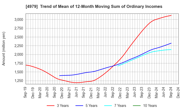 4979 OAT Agrio Co.,Ltd.: Trend of Mean of 12-Month Moving Sum of Ordinary Incomes