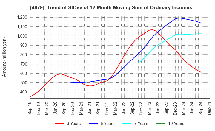 4979 OAT Agrio Co.,Ltd.: Trend of StDev of 12-Month Moving Sum of Ordinary Incomes