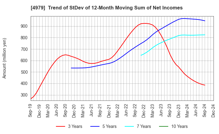 4979 OAT Agrio Co.,Ltd.: Trend of StDev of 12-Month Moving Sum of Net Incomes