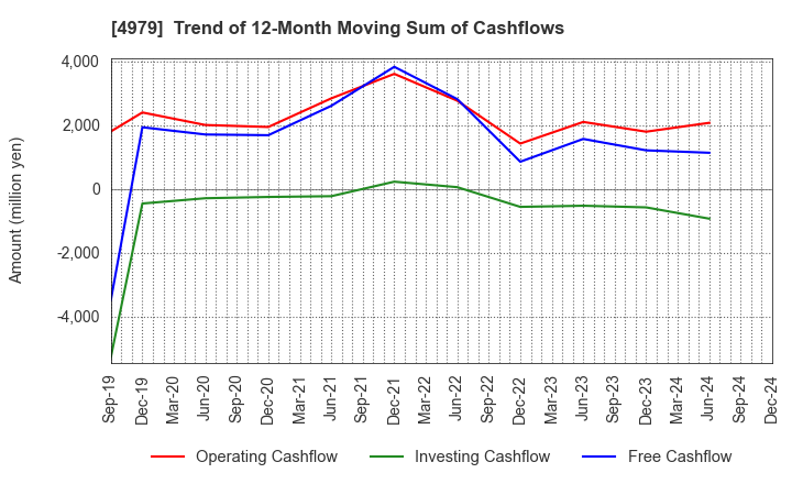 4979 OAT Agrio Co.,Ltd.: Trend of 12-Month Moving Sum of Cashflows