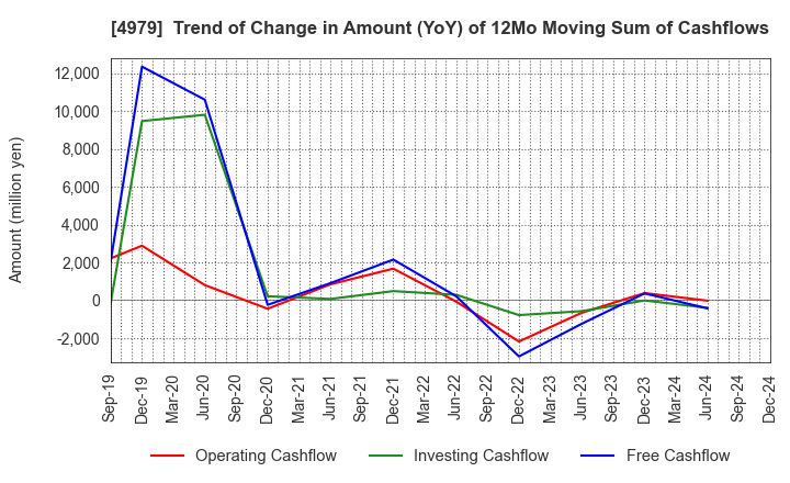 4979 OAT Agrio Co.,Ltd.: Trend of Change in Amount (YoY) of 12Mo Moving Sum of Cashflows