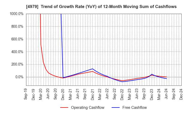 4979 OAT Agrio Co.,Ltd.: Trend of Growth Rate (YoY) of 12-Month Moving Sum of Cashflows