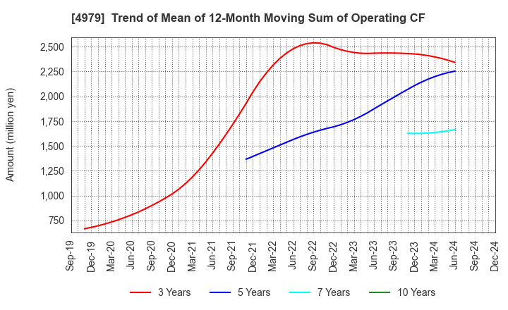 4979 OAT Agrio Co.,Ltd.: Trend of Mean of 12-Month Moving Sum of Operating CF