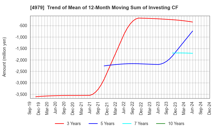 4979 OAT Agrio Co.,Ltd.: Trend of Mean of 12-Month Moving Sum of Investing CF