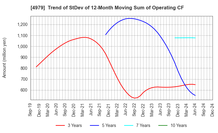 4979 OAT Agrio Co.,Ltd.: Trend of StDev of 12-Month Moving Sum of Operating CF