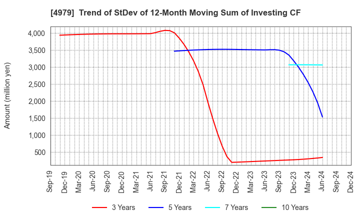 4979 OAT Agrio Co.,Ltd.: Trend of StDev of 12-Month Moving Sum of Investing CF