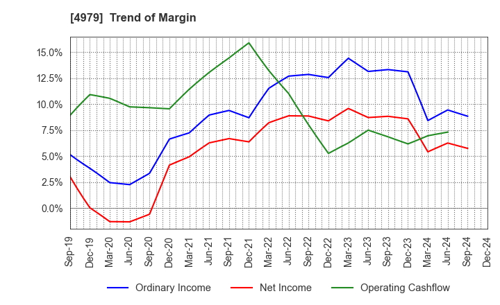 4979 OAT Agrio Co.,Ltd.: Trend of Margin