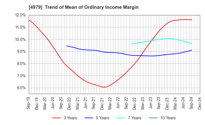 4979 OAT Agrio Co.,Ltd.: Trend of Mean of Ordinary Income Margin