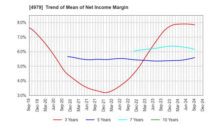 4979 OAT Agrio Co.,Ltd.: Trend of Mean of Net Income Margin