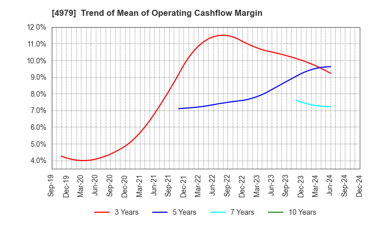 4979 OAT Agrio Co.,Ltd.: Trend of Mean of Operating Cashflow Margin