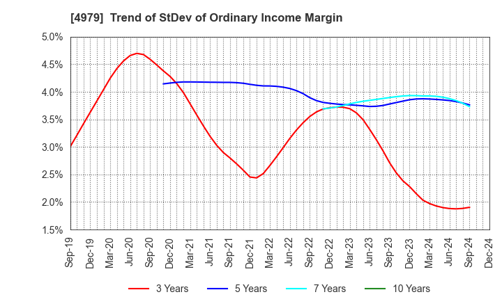 4979 OAT Agrio Co.,Ltd.: Trend of StDev of Ordinary Income Margin