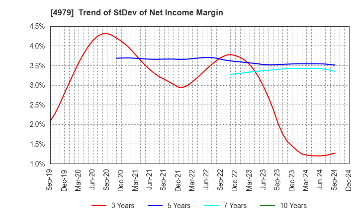 4979 OAT Agrio Co.,Ltd.: Trend of StDev of Net Income Margin