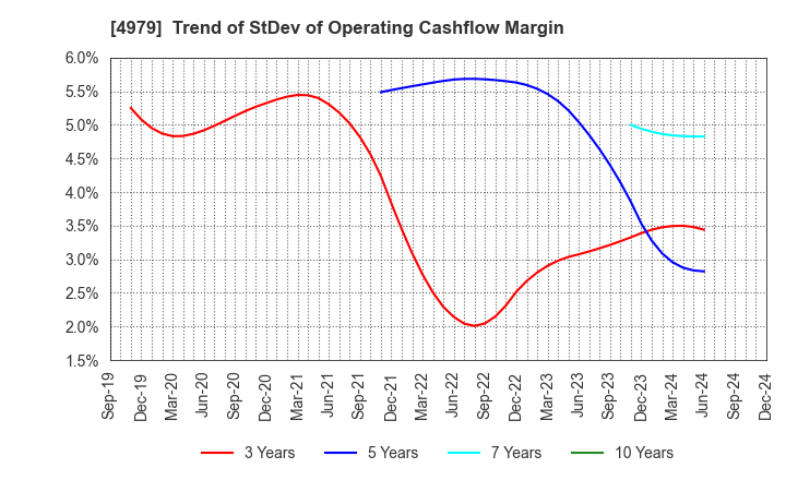 4979 OAT Agrio Co.,Ltd.: Trend of StDev of Operating Cashflow Margin