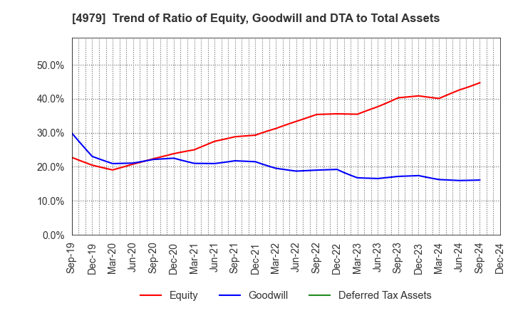 4979 OAT Agrio Co.,Ltd.: Trend of Ratio of Equity, Goodwill and DTA to Total Assets