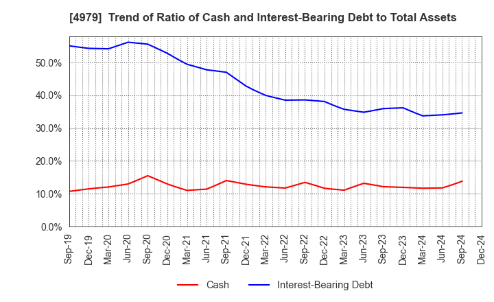 4979 OAT Agrio Co.,Ltd.: Trend of Ratio of Cash and Interest-Bearing Debt to Total Assets