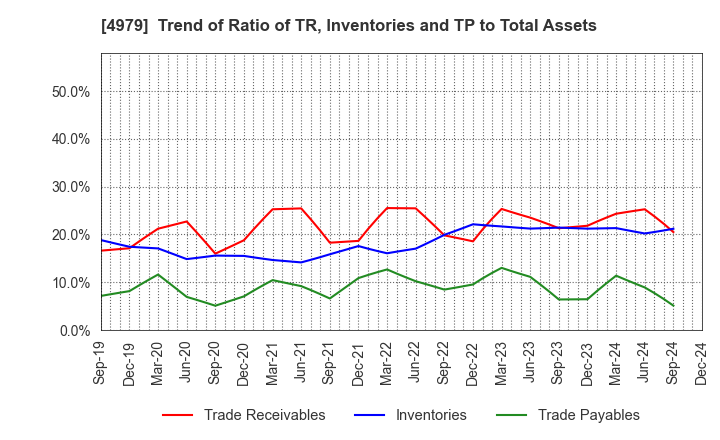 4979 OAT Agrio Co.,Ltd.: Trend of Ratio of TR, Inventories and TP to Total Assets