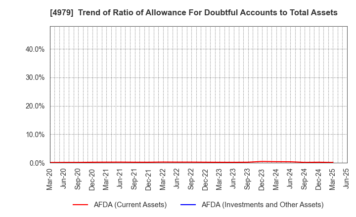 4979 OAT Agrio Co.,Ltd.: Trend of Ratio of Allowance For Doubtful Accounts to Total Assets