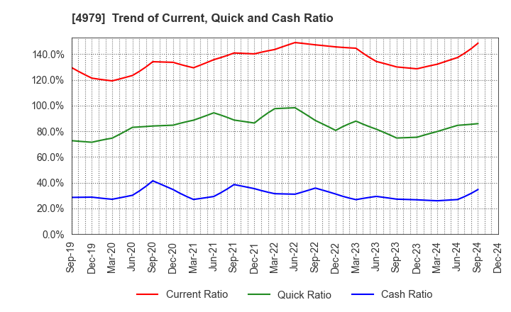 4979 OAT Agrio Co.,Ltd.: Trend of Current, Quick and Cash Ratio