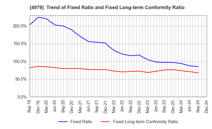 4979 OAT Agrio Co.,Ltd.: Trend of Fixed Ratio and Fixed Long-term Conformity Ratio