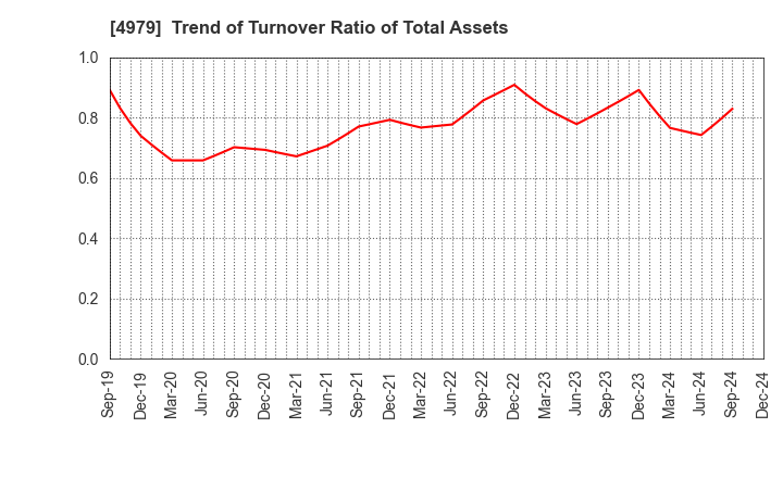 4979 OAT Agrio Co.,Ltd.: Trend of Turnover Ratio of Total Assets