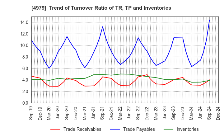 4979 OAT Agrio Co.,Ltd.: Trend of Turnover Ratio of TR, TP and Inventories