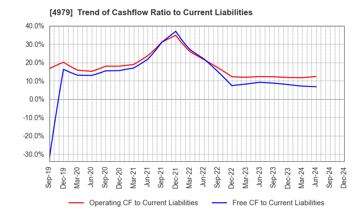 4979 OAT Agrio Co.,Ltd.: Trend of Cashflow Ratio to Current Liabilities