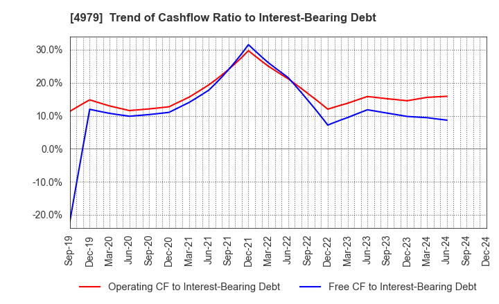 4979 OAT Agrio Co.,Ltd.: Trend of Cashflow Ratio to Interest-Bearing Debt