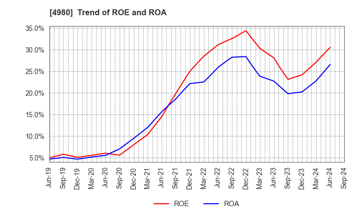 4980 Dexerials Corporation: Trend of ROE and ROA