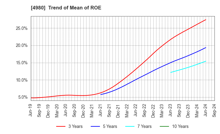 4980 Dexerials Corporation: Trend of Mean of ROE