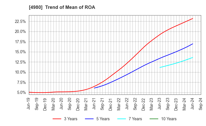 4980 Dexerials Corporation: Trend of Mean of ROA