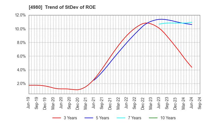 4980 Dexerials Corporation: Trend of StDev of ROE