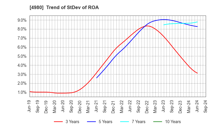 4980 Dexerials Corporation: Trend of StDev of ROA