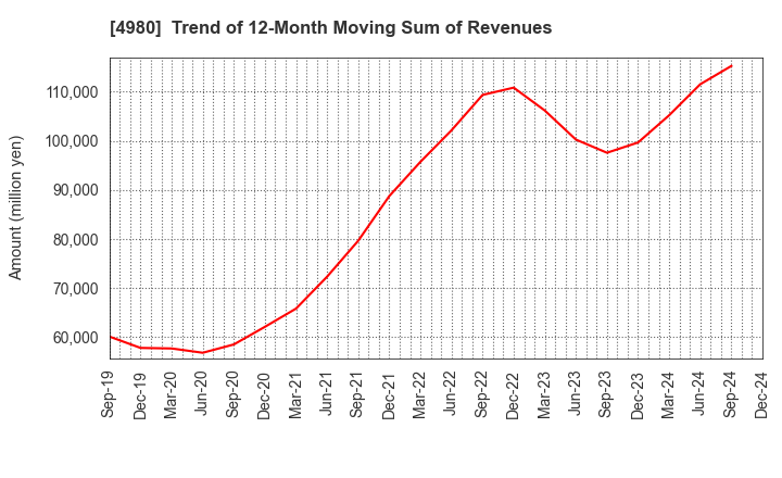 4980 Dexerials Corporation: Trend of 12-Month Moving Sum of Revenues