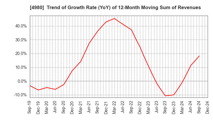 4980 Dexerials Corporation: Trend of Growth Rate (YoY) of 12-Month Moving Sum of Revenues