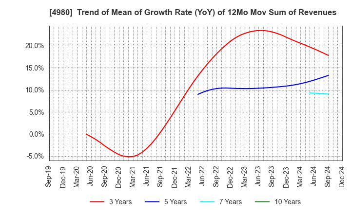 4980 Dexerials Corporation: Trend of Mean of Growth Rate (YoY) of 12Mo Mov Sum of Revenues